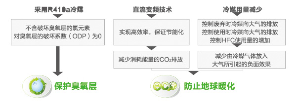 海爾中央空調(diào)全直流變頻多聯(lián)機(jī)MX7