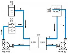 水系統(tǒng)中央空調的優(yōu)缺點