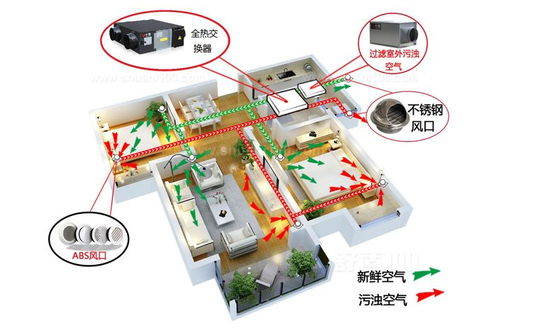 新風(fēng)系統(tǒng)可以去除灰塵、霧霾、甲醛嗎