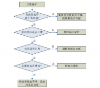 格力家用中央空調(diào)風管機故障代碼解讀