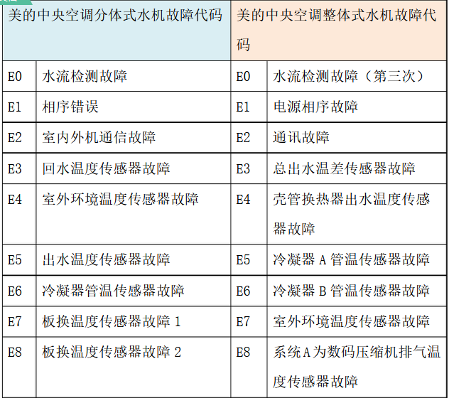 美的中央空調(diào)不同機(jī)型故障代碼-圖2